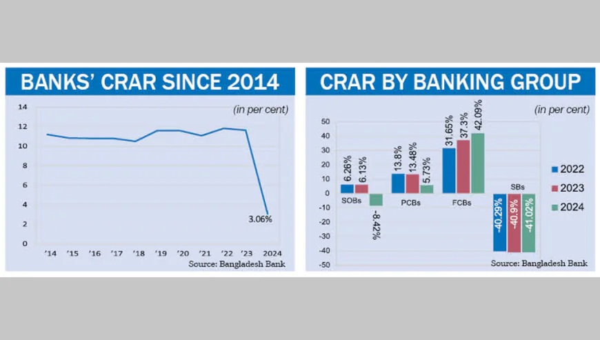 Banks’ CRAR plunges to record 3 per cent, 14 in red