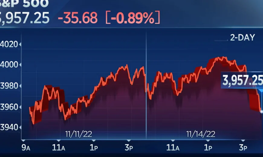 S&P 500 Rally Fizzles, US Stocks Close Lower Amid Investor Caution