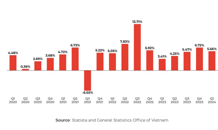 Vietnam Achieves 7.52% Economic Expansion in First Half of 2025, Says GSO