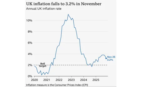 UK Annual Inflation Falls Sharply to 3.2% in November, Exceeding Expectations