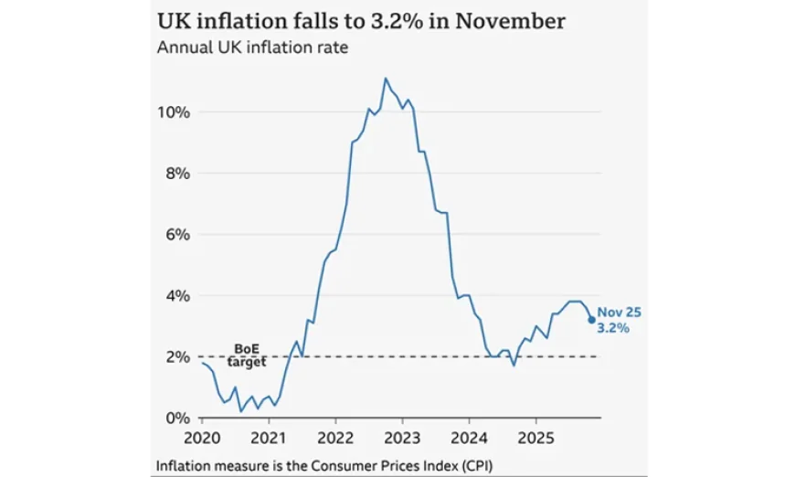 UK Annual Inflation Falls Sharply to 3.2% in November, Exceeding Expectations