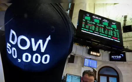 Dow surges above 50,000 for first time as US stocks regain mojo