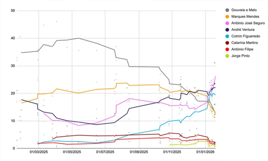 Polls open in second round of Portugal presidential vote