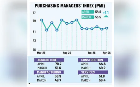 Bangladesh PMI rises to 54.6 in April