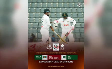 Bangladesh reaches 203-4 at lunch, extend lead to 249