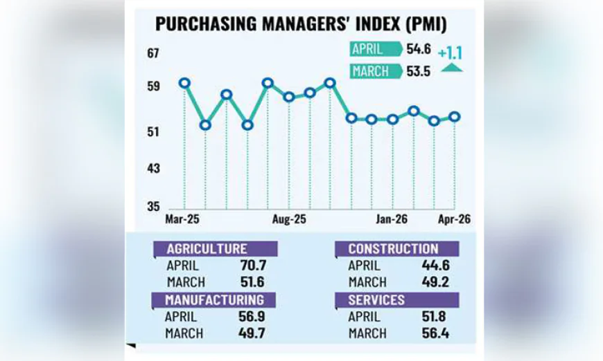 Bangladesh PMI rises to 54.6 in April